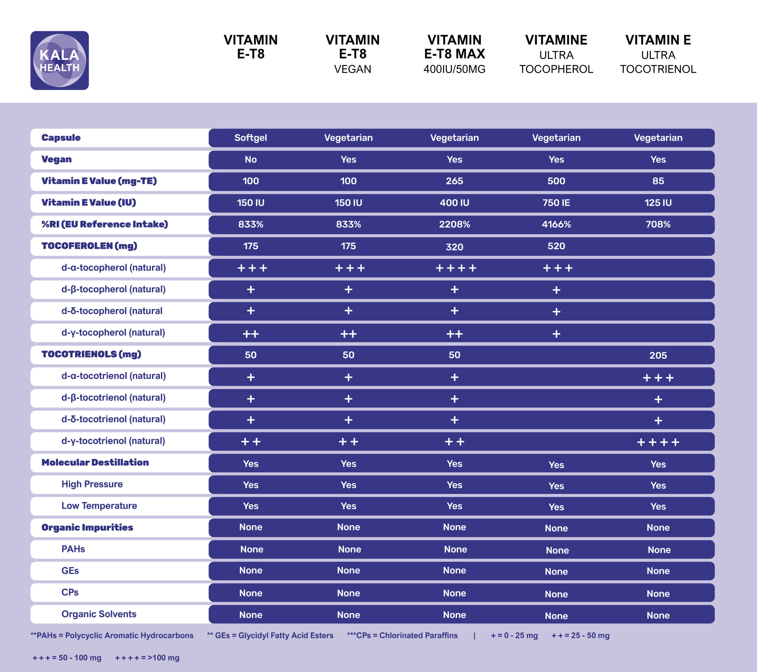 The unique and unparalleled vitamin E formulas from Kala Health
