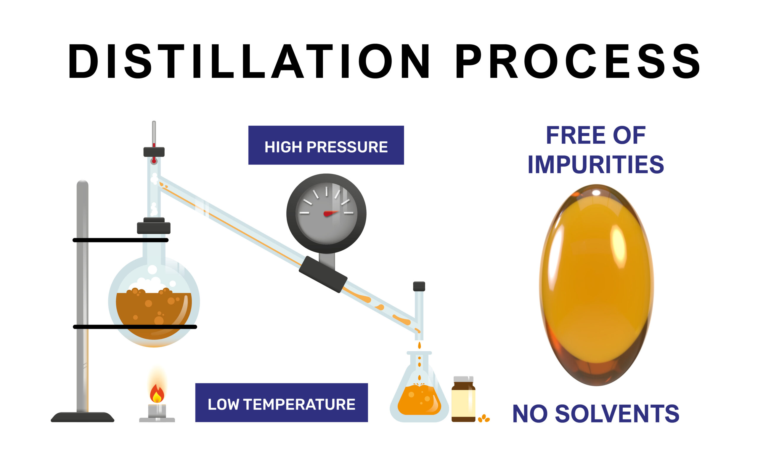Vitamine E_distillation_UK The quadruple distillation process of vitamin E from Kala Health