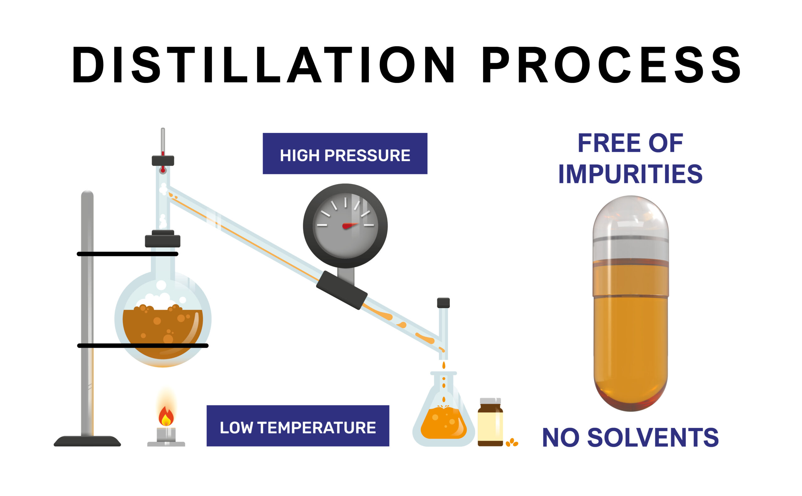 The distillation process of vitamin E oil from Kala Health